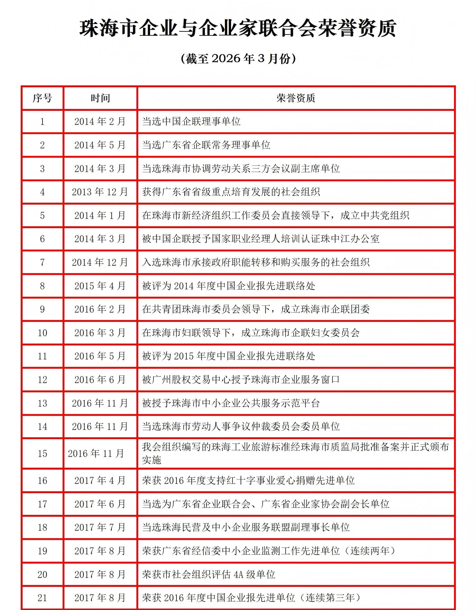 珠海市企业与企业家联合会荣誉资质 （截至2026年3月份）